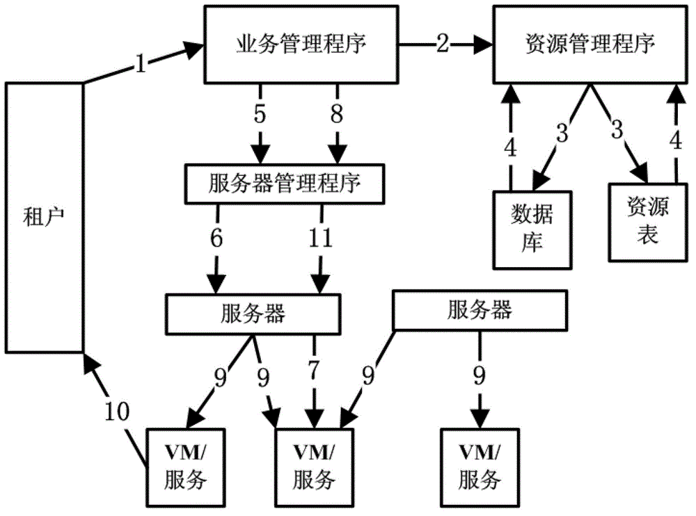 Method for monitoring and scheduling large-scale computer resources under cloud public service platform