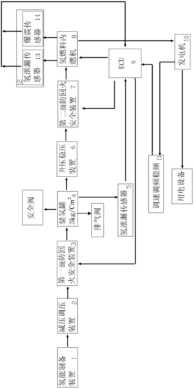 Generator set for distributed type hydrogen fuel low pollutant discharging and high efficiency internal combustion engine and application thereof