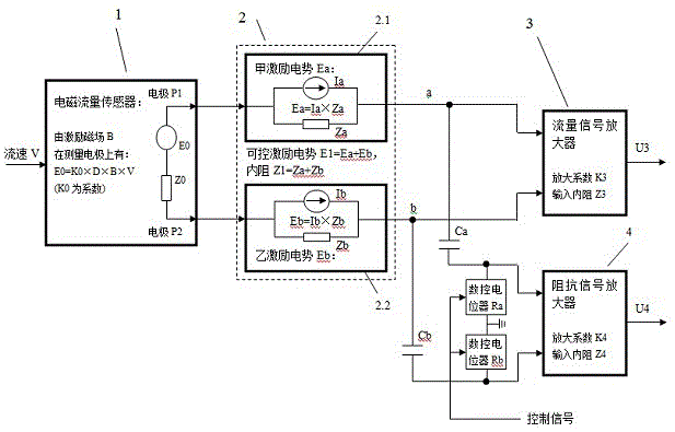 Electromagnetic Flowmeter with Fluid Impedance Measurement