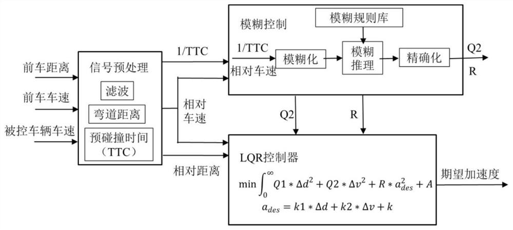 Vehicle longitudinal motion control method and vehicle longitudinal motion control system