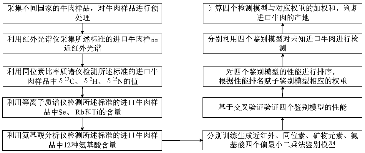 Mixed tracing method and system for imported beef production places