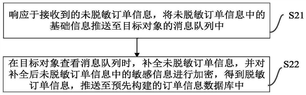 Data protection method and system, equipment and storage medium