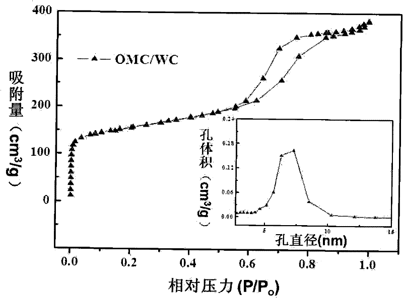 Ordered mesoporous carbon/tungsten carbide composite material and supported catalyst thereof and preparation method thereof