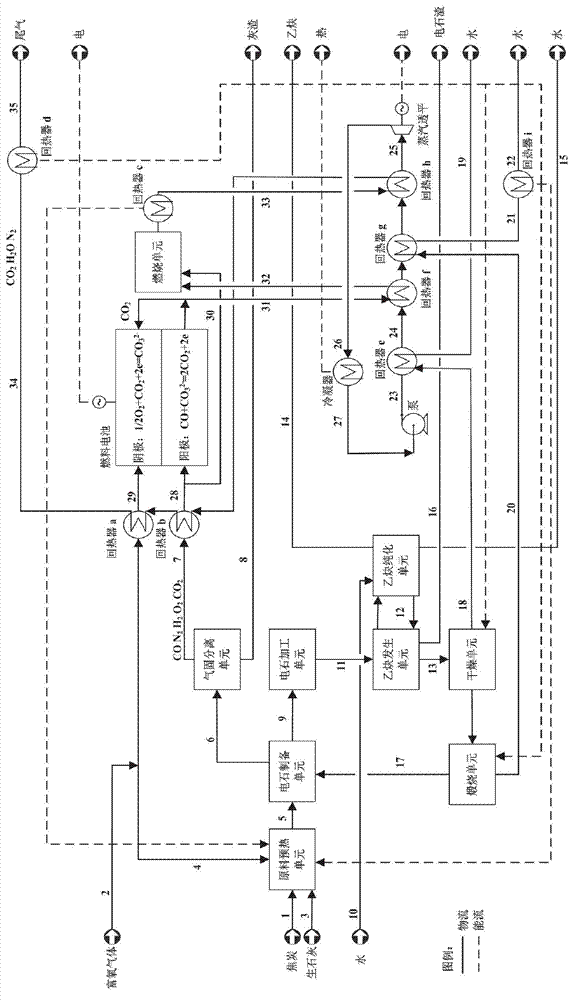 Coal chemical poly-generation process and system
