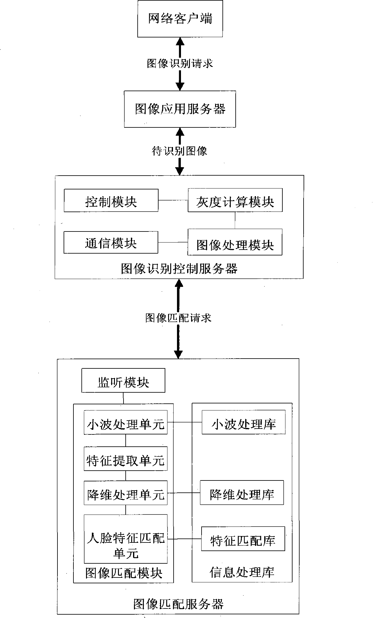 Face fast recognition system and recognition method thereof
