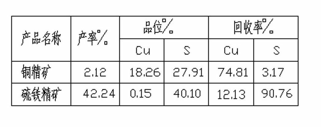 Joint magnetic flotation sorting method for complex magnetic pyrite copper-containing pyrite ore