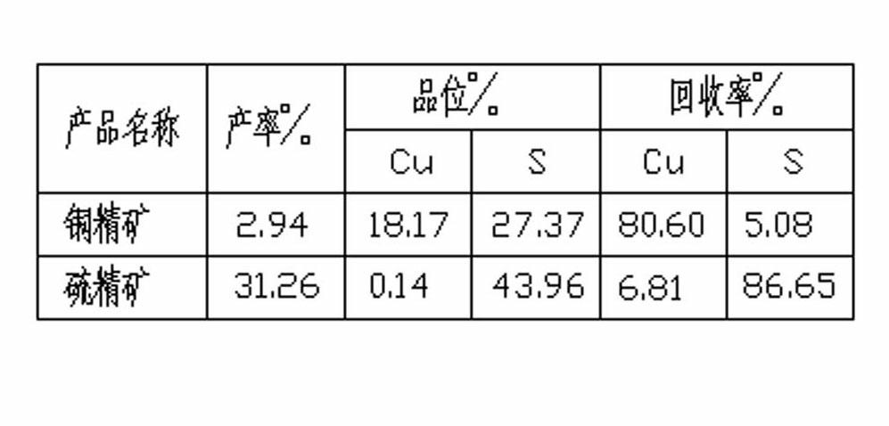 Joint magnetic flotation sorting method for complex magnetic pyrite copper-containing pyrite ore