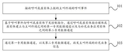 Supplementary service implementation method, entity, terminal, electronic equipment and storage medium