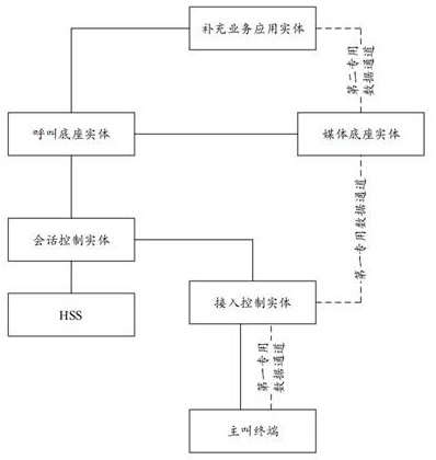 Supplementary service implementation method, entity, terminal, electronic equipment and storage medium