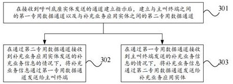 Supplementary service implementation method, entity, terminal, electronic equipment and storage medium