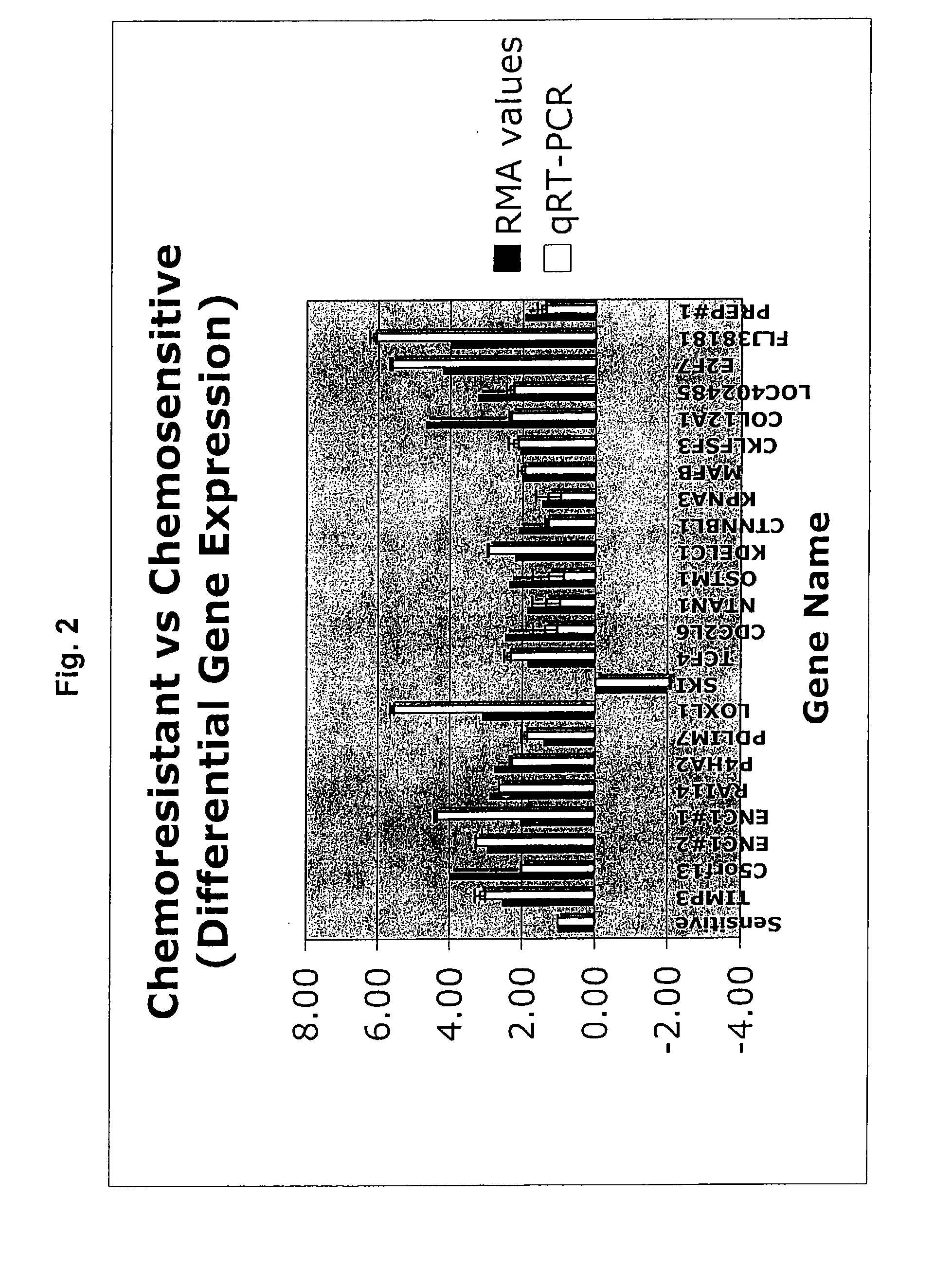 Gene expression profile that predicts ovarian cancer subject response to chemotherapy