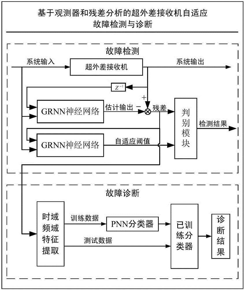 Self-adaptive fault detection and diagnosis method and device for superheterodyne receiver