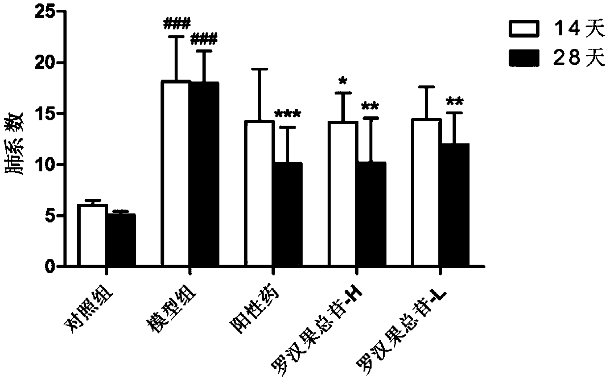 Application of Monk Fruit Extract in Anti-pulmonary Fibrosis