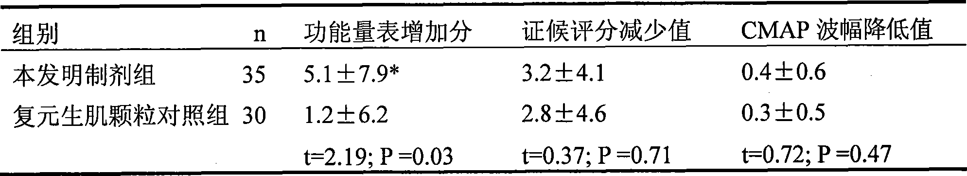 Pharmaceutical formulation for treating muscular atrophy lateral sclerosis and preparing method