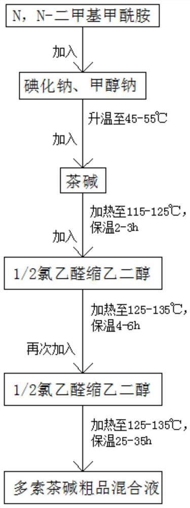 Synthesis process of doxofylline