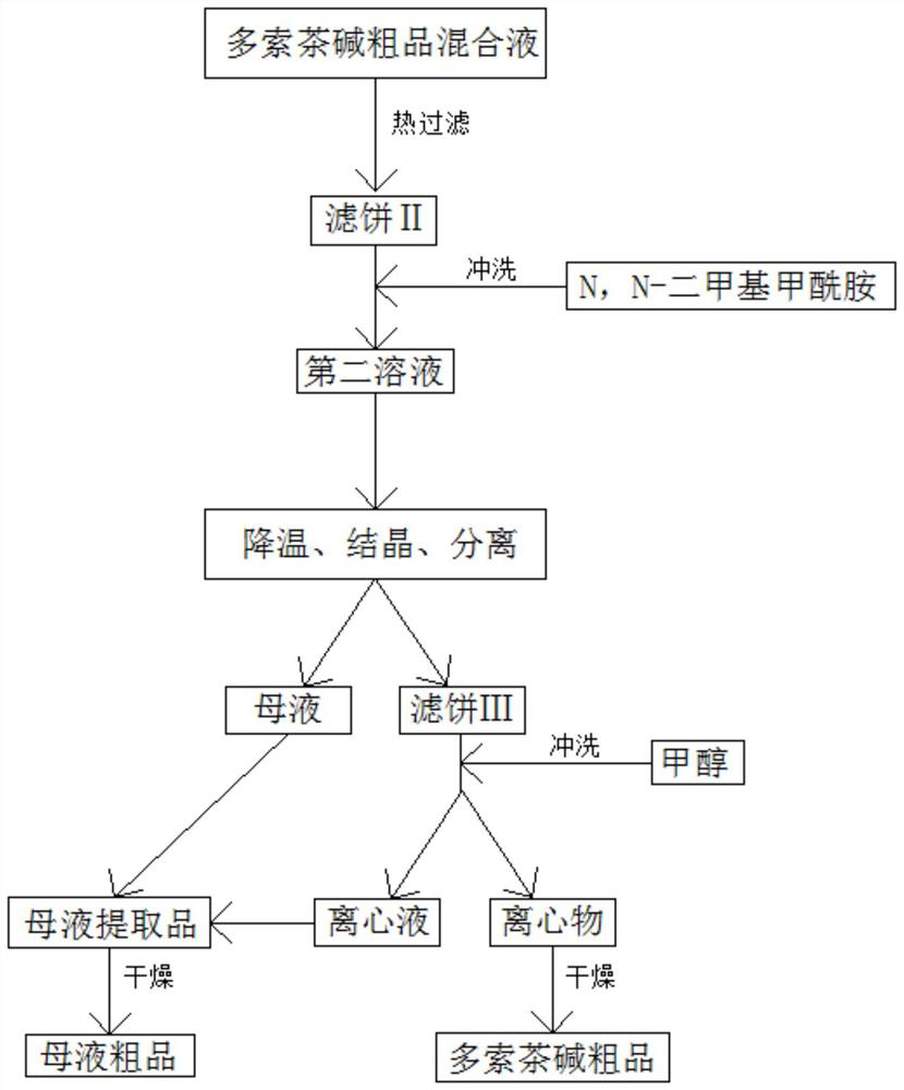 Synthesis process of doxofylline