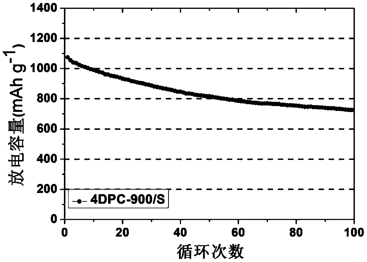 Anode material for lithium-sulfur rechargeable battery and preparation method of anode material