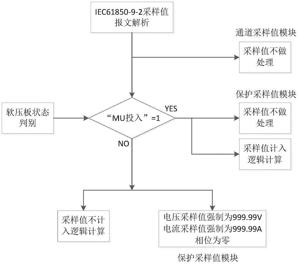 Sampling value display method and system based on optical digital sampling value relay protection device