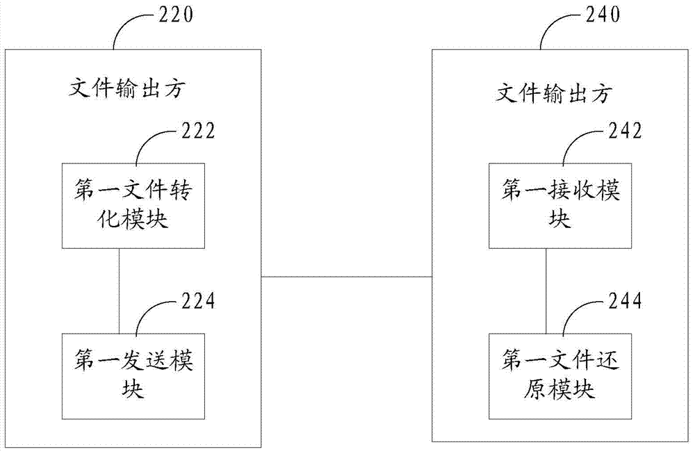 File transmission and service calling methods and systems based on Web Service