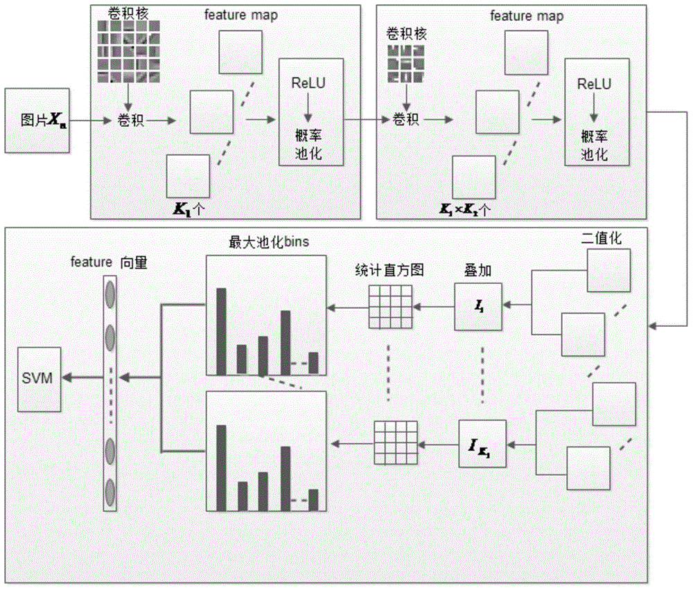 Image classification method based on concise unsupervised convolutional network