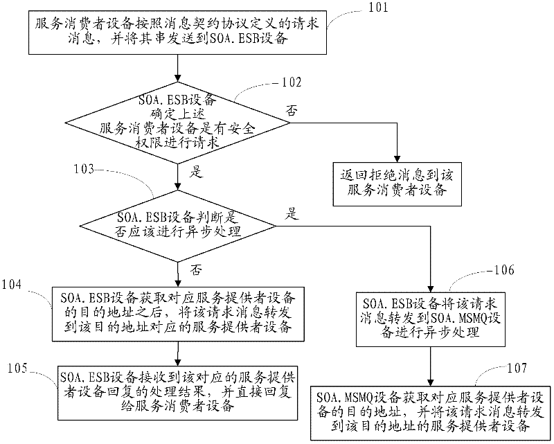 Realization method and equipment for enterprise service bus and corresponding platform