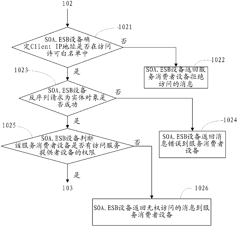 Realization method and equipment for enterprise service bus and corresponding platform