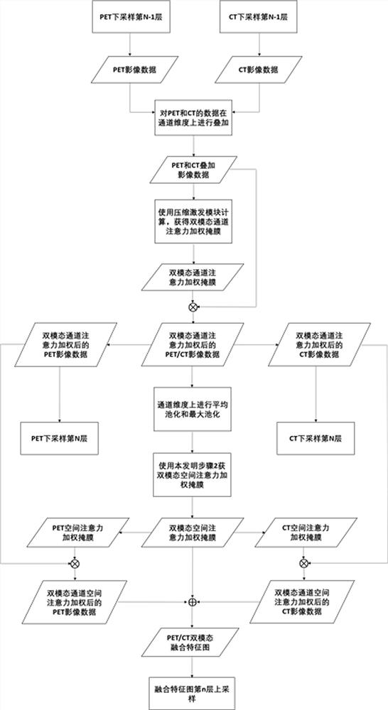 Feature fusion method of multi-modal deep neural network