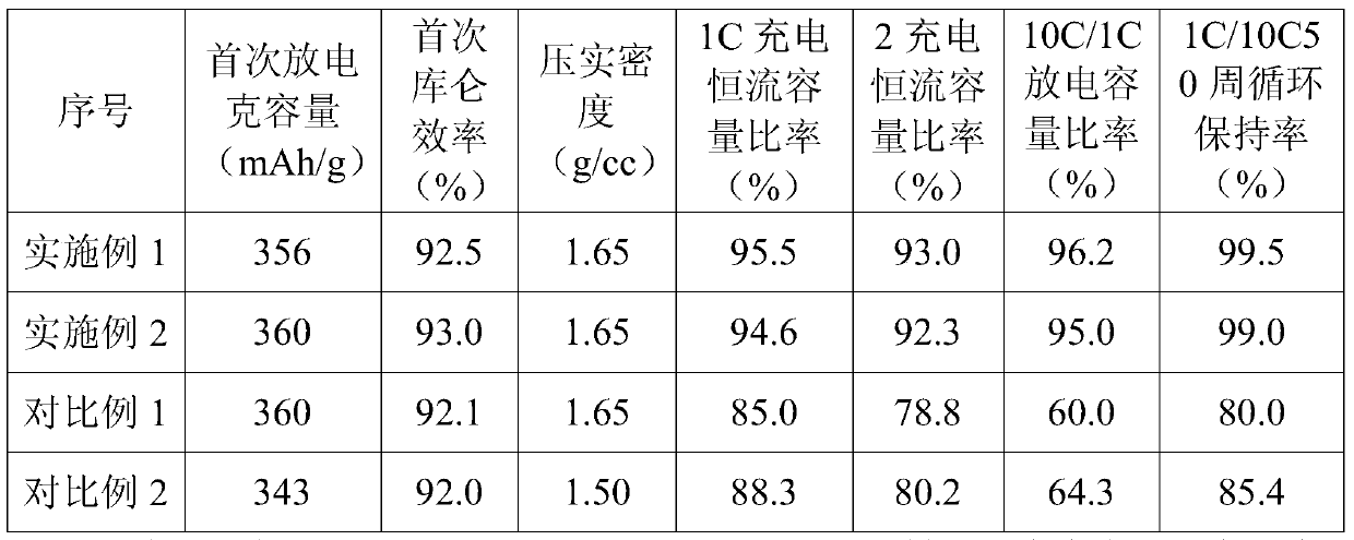 A kind of composite graphite negative electrode material and preparation method thereof