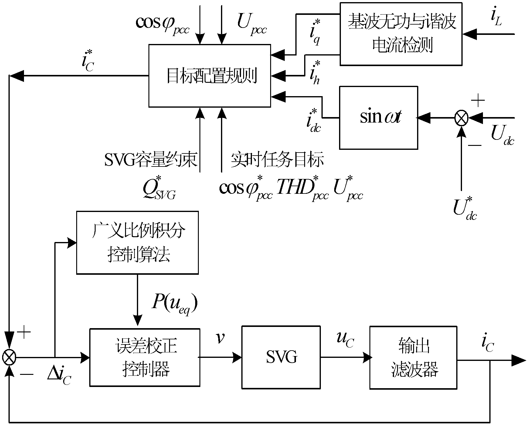 Control method for micro-grid SVG (Static Var Generator) multi-target configuration