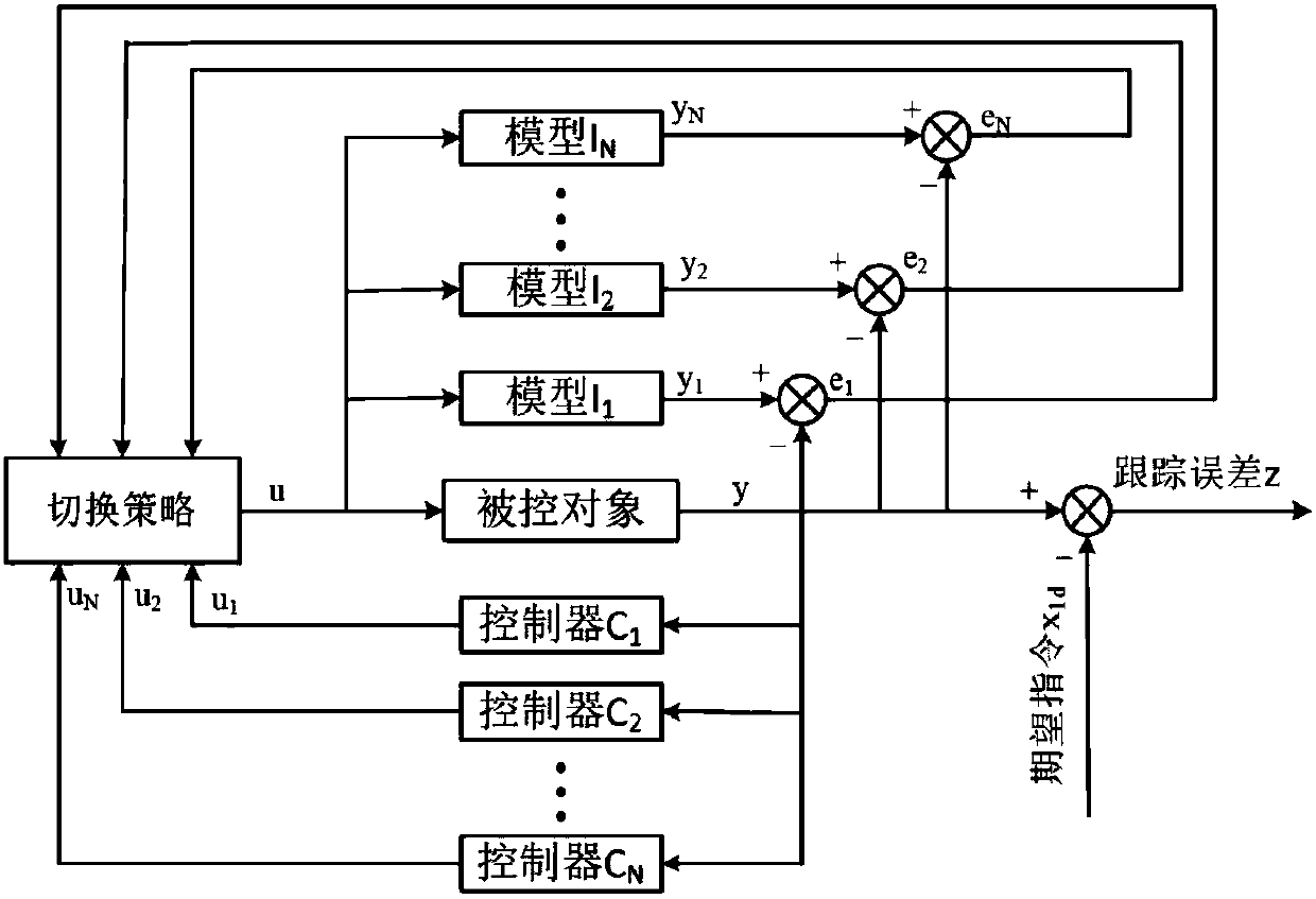 Electro-hydraulic position servo system multi-model robust self-adaptive control method