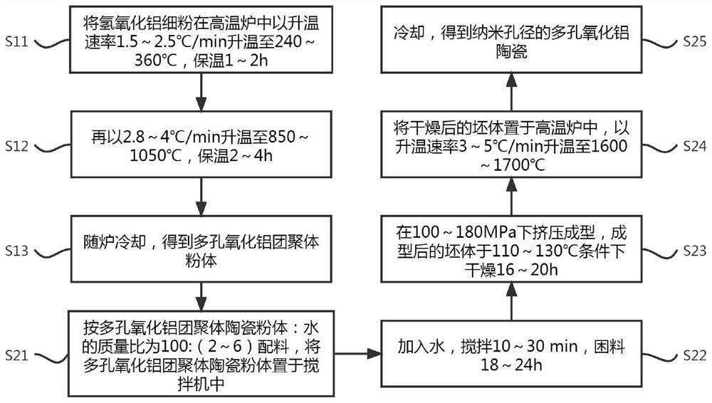 Preparation method of porous alumina ceramic and preparation method of lithium ion battery diaphragm