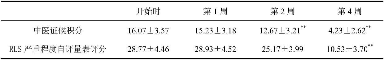 Traditional Chinese medicine for treating restless leg syndrome and a preparation method thereof