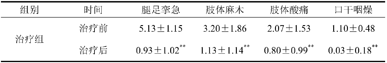 Traditional Chinese medicine for treating restless leg syndrome and a preparation method thereof