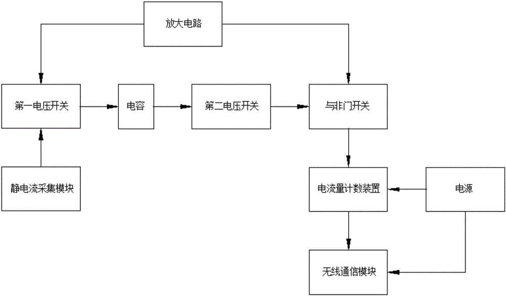 Human body destatic wearing equipment and static microcurrent counting method