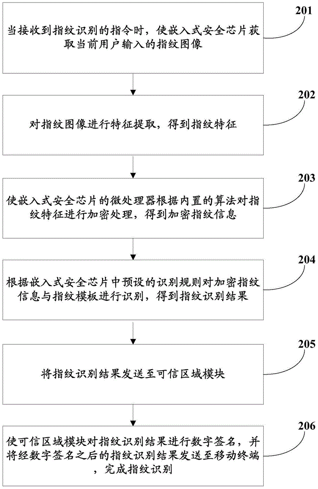 A fingerprint identification method and mobile terminal