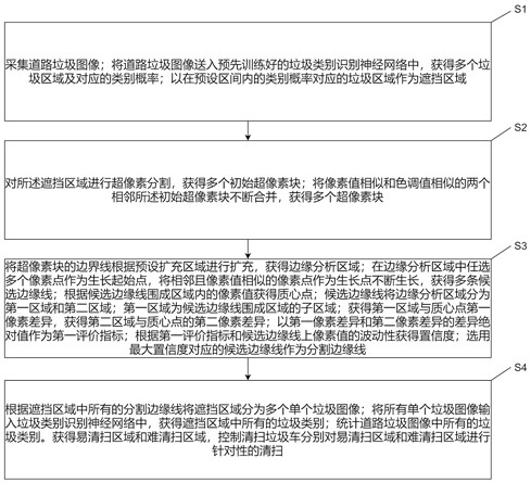 Cleaning method of municipal environmental sanitation cleaning garbage truck based on road garbage classification