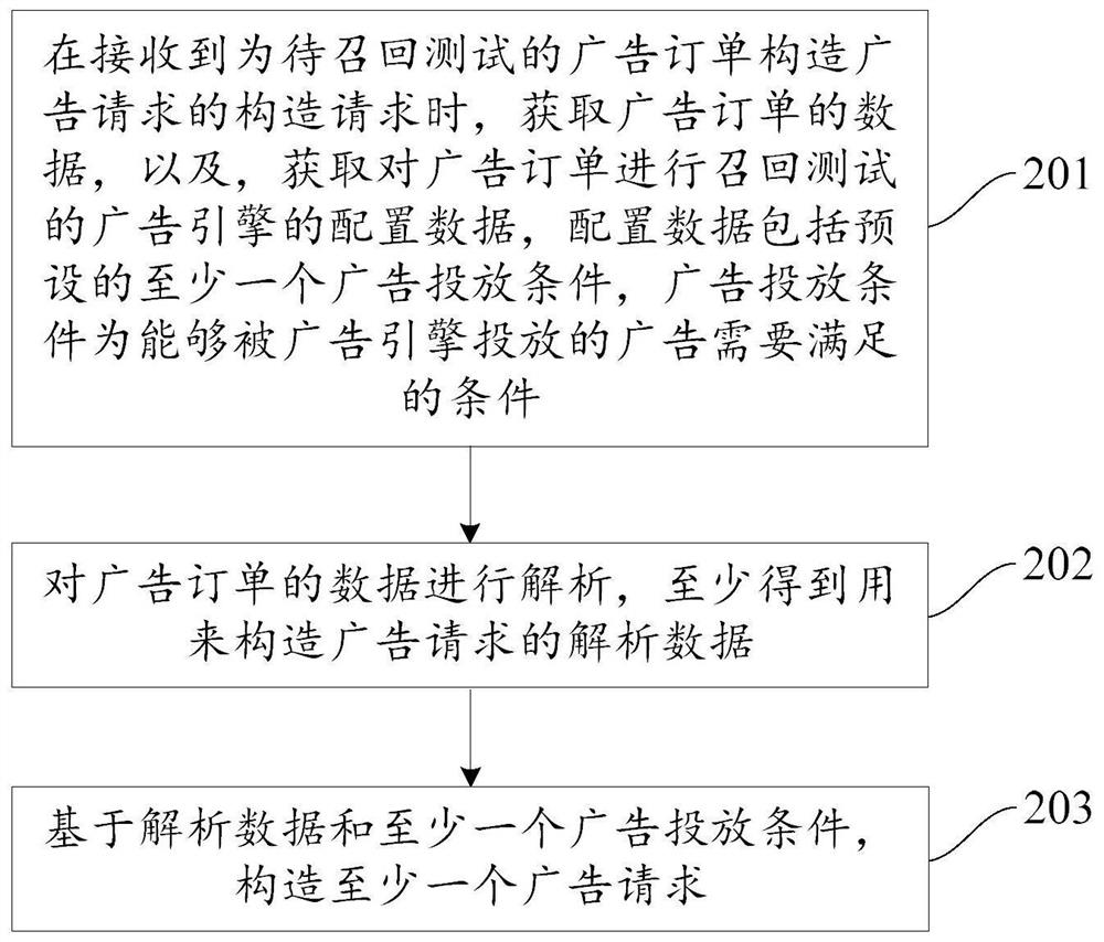 Advertisement request construction method and device, equipment and storage medium