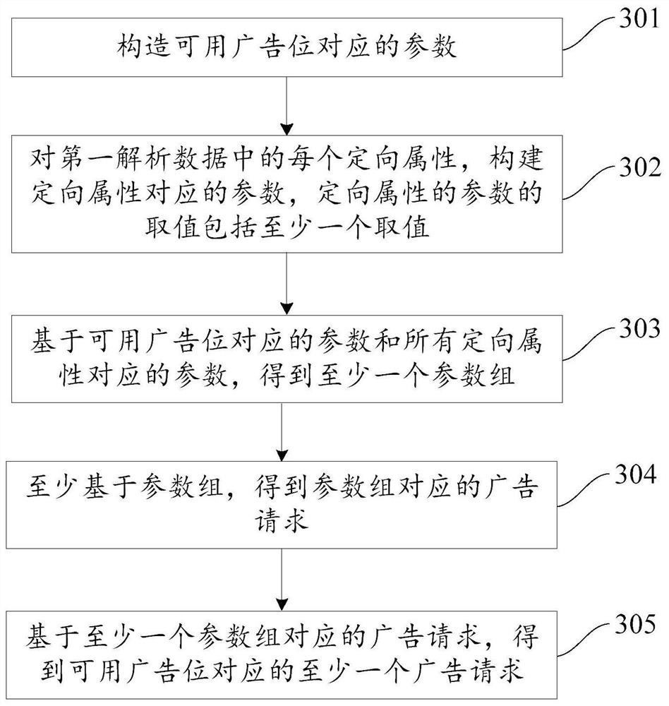 Advertisement request construction method and device, equipment and storage medium