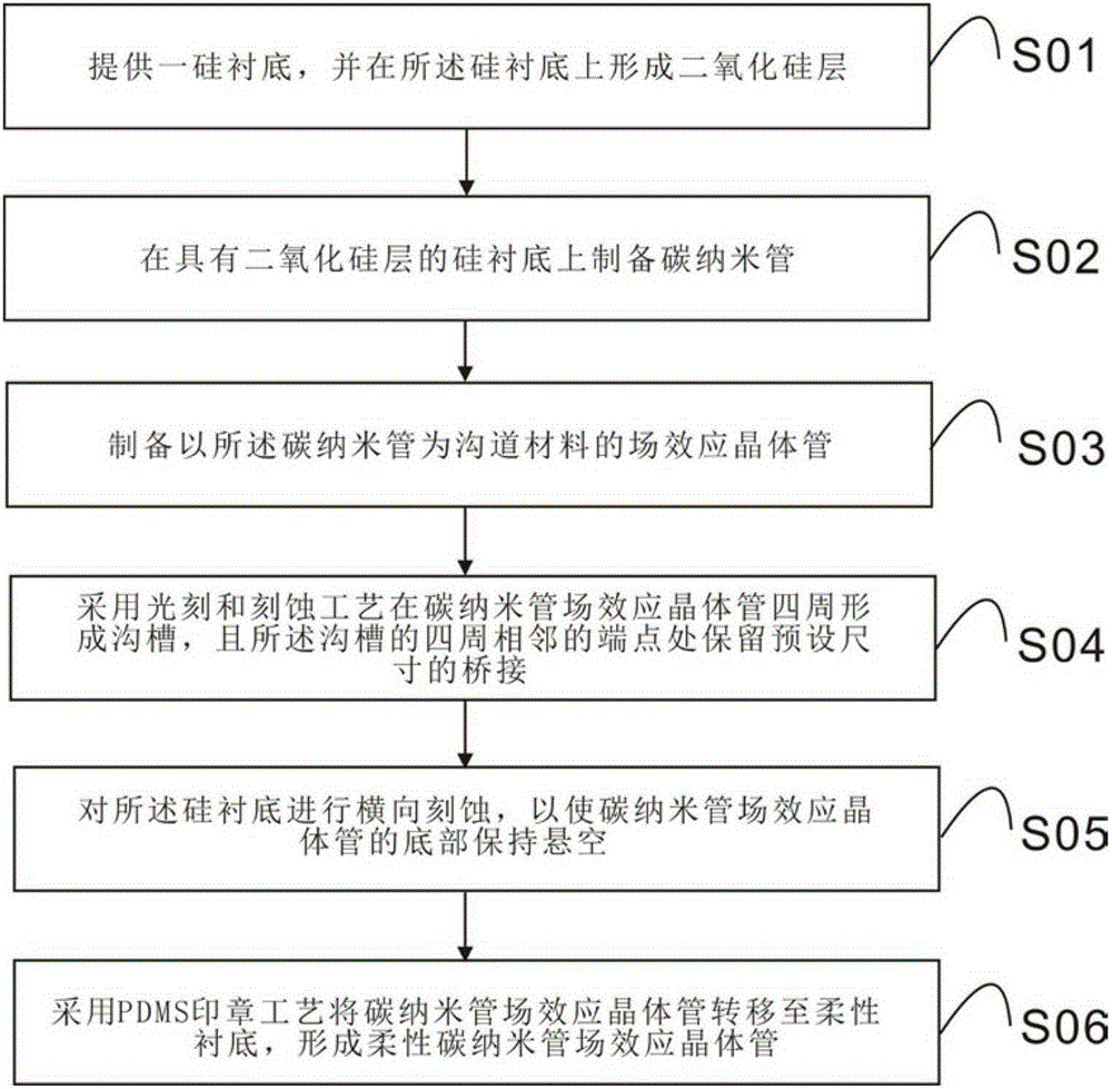 Preparation method for flexible carbon-nanotube field effect transistor