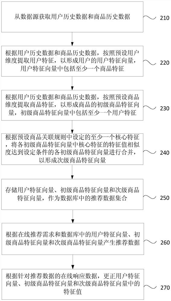 Database establishment method and data recommendation method and device, equipment and storage medium