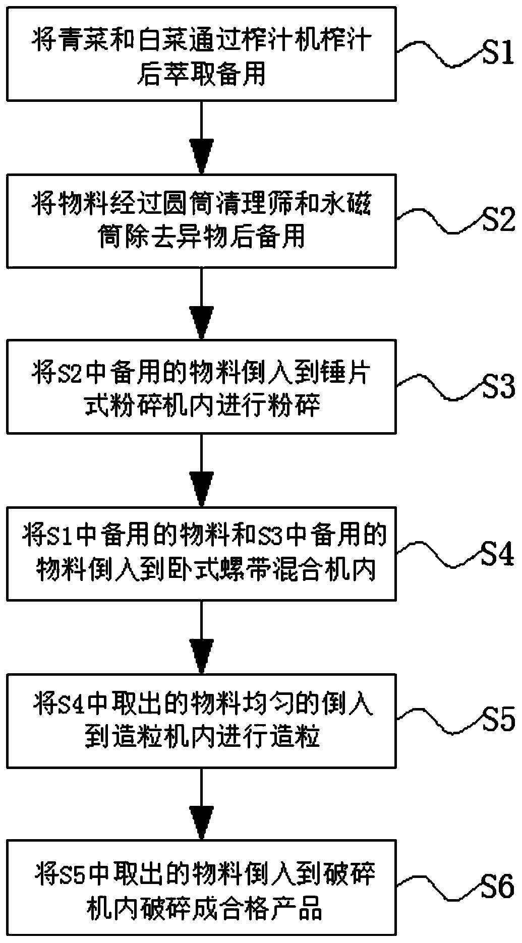 Chick feed production method