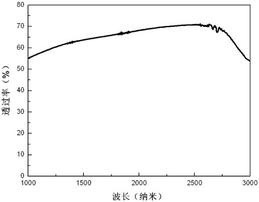 A kind of preparation method of transparent nanocrystal doped glass