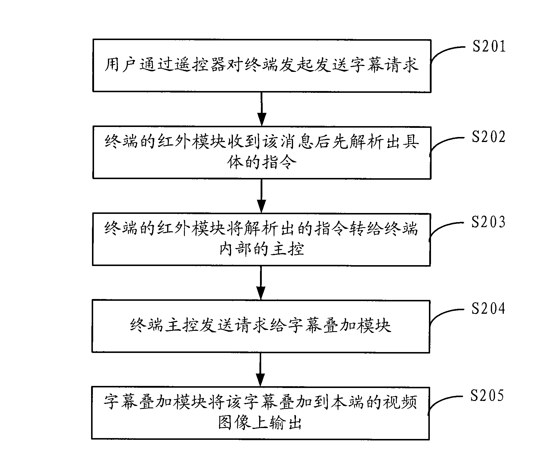 Subtitle remote control method and system