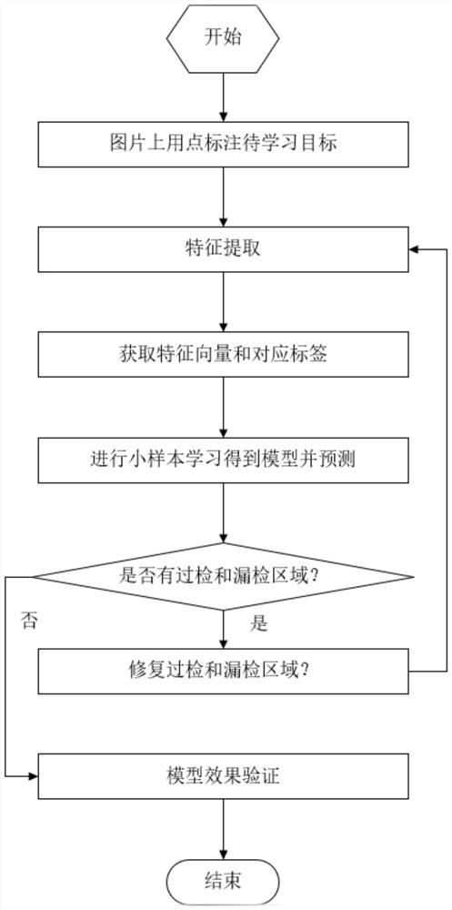 Interactive small sample semantic segmentation training method