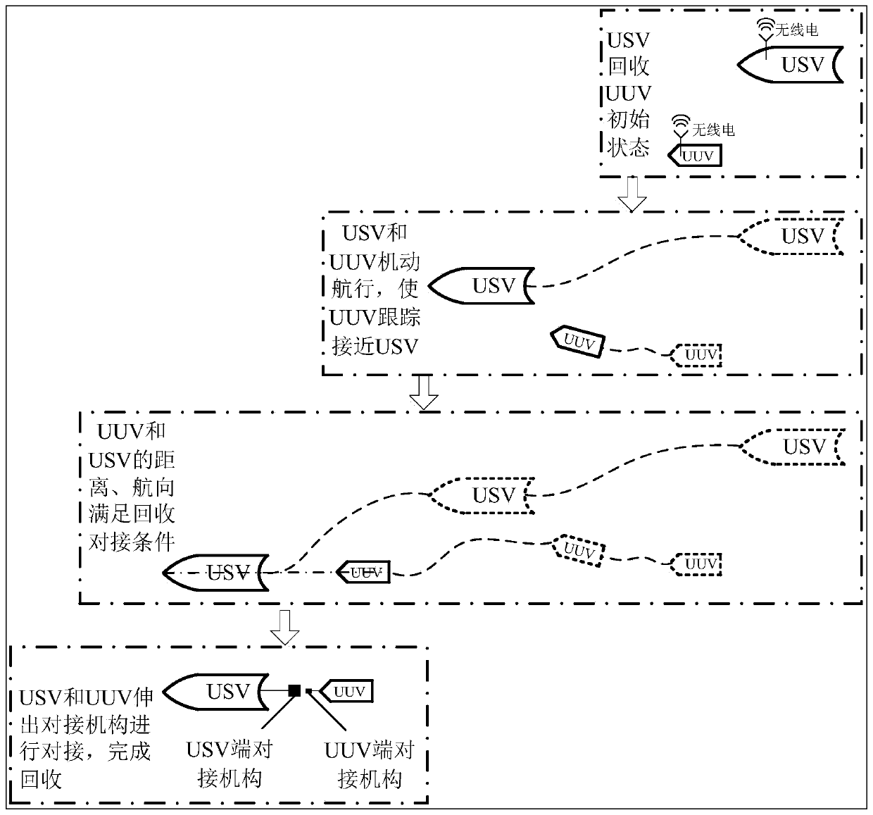 A method for dynamic and autonomous uuv recovery on usv water surface