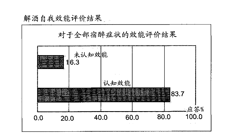 Composition for relieving the effects of alcohol and preventing hangover and disintoxicating drink having the composition