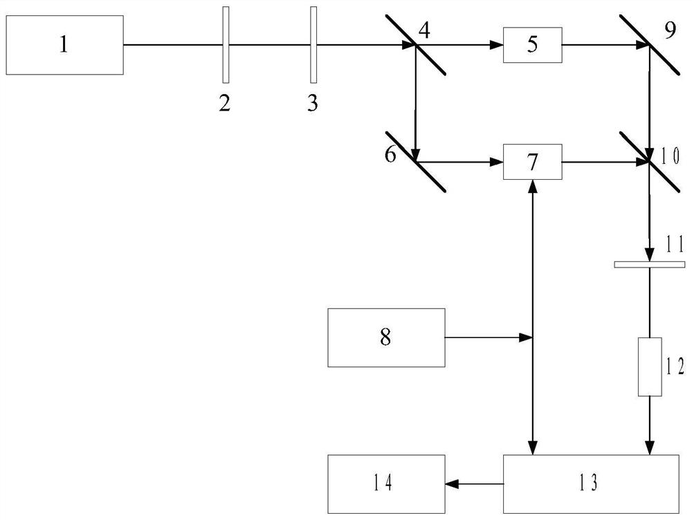 A digital measurement method and device for modulation delay of an optical frequency modulator