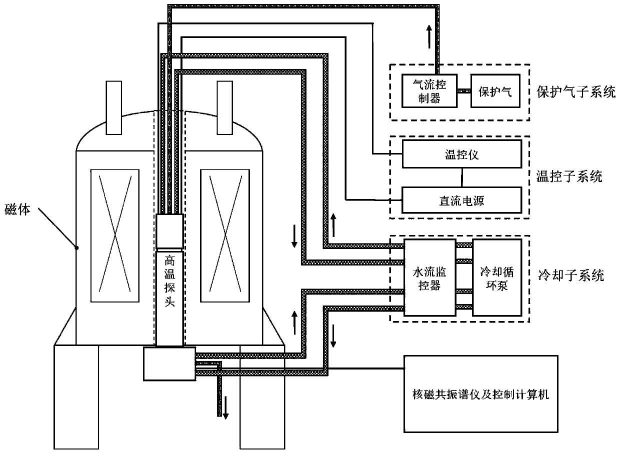 High-temperature nuclear magnetic resonance probe and system