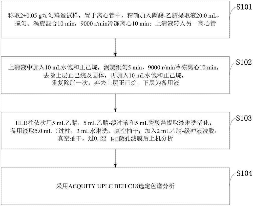 Method for detecting residue of four fluoroquinolone drugs in eggs