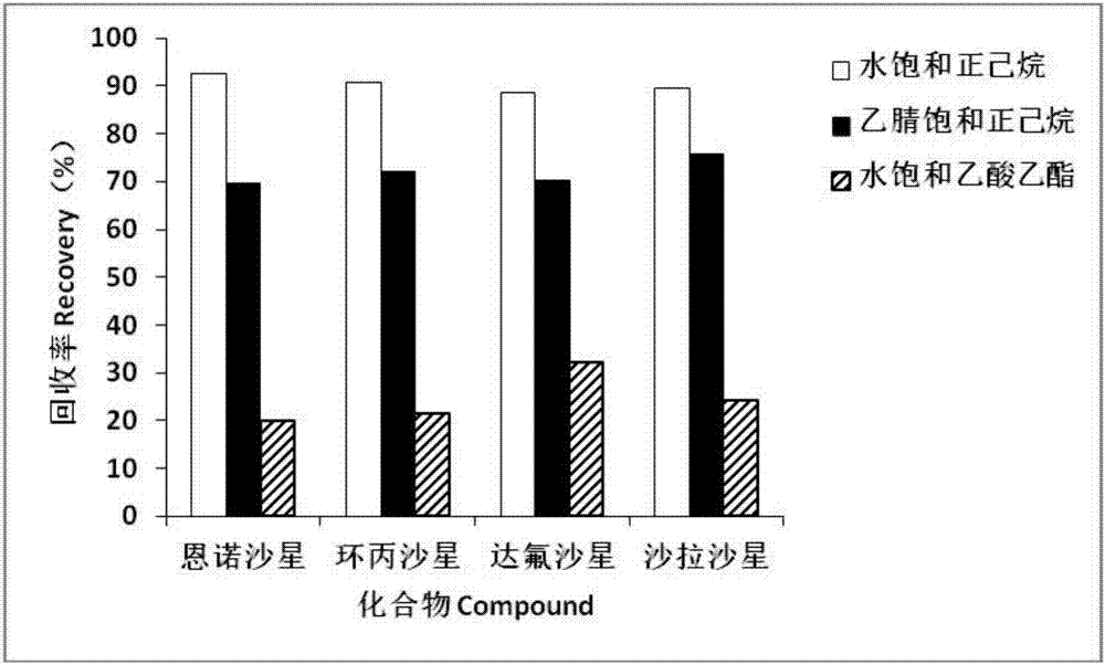 Method for detecting residue of four fluoroquinolone drugs in eggs